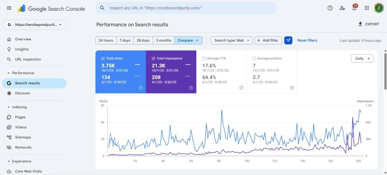 ZERO Ads performance